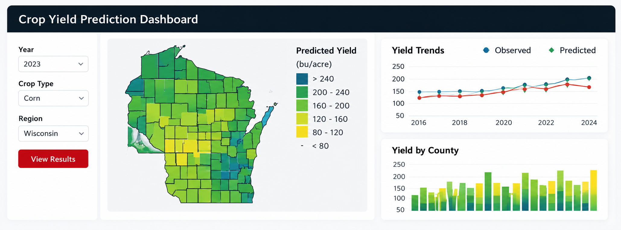 Crop Yield Prediction Dashboard showing Wisconsin predicted yield, yield trends, and county-level charts
